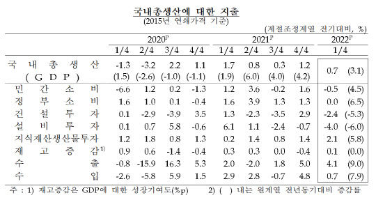 26일 한국은행에 따르면 지난 1분기 국내총생산(GDP)은 0.7% 성장하는 데 그쳤다. 표는 국내총생산에 대한 지출. <한국은행>